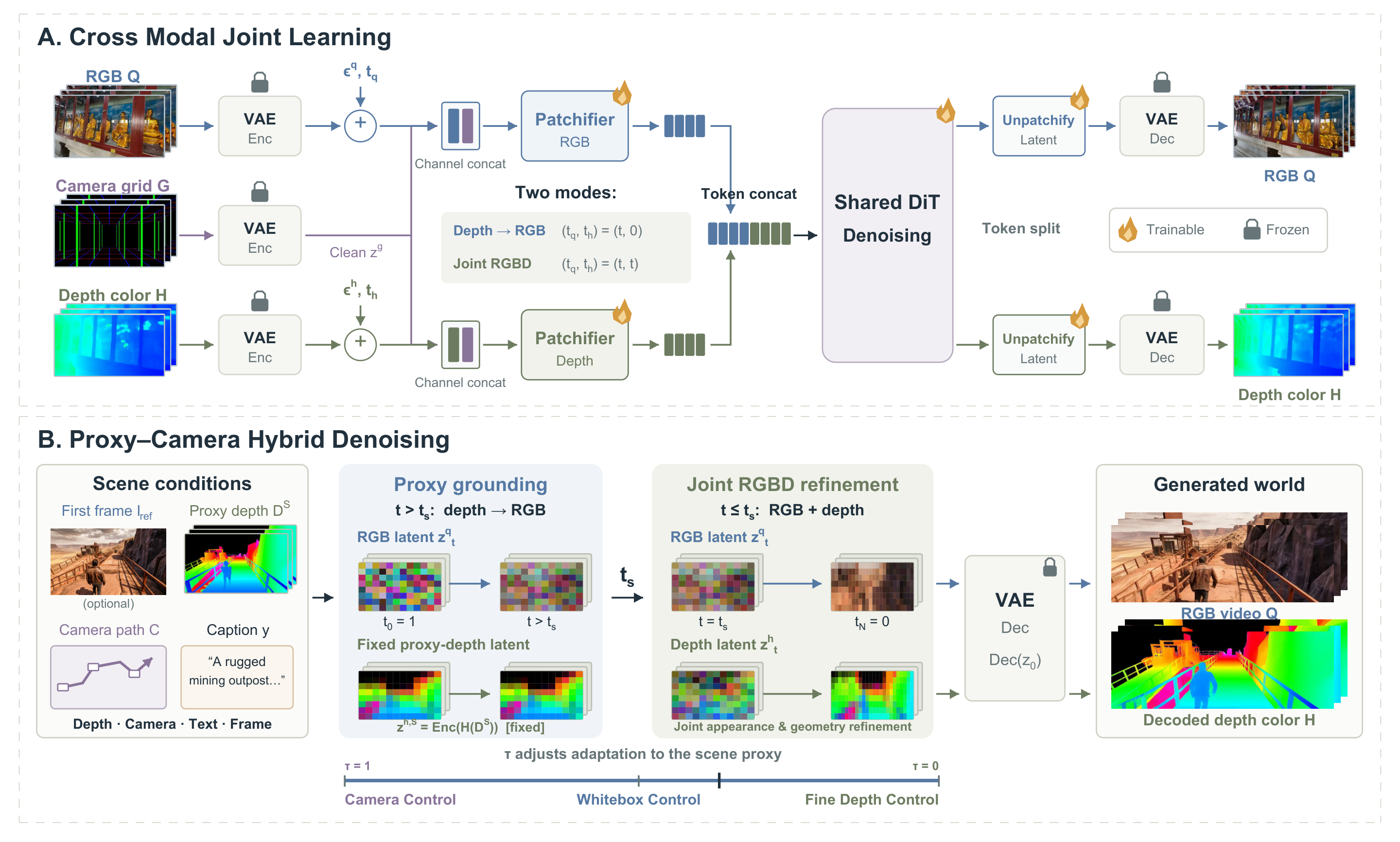 Proxy2World: cross-modal joint RGBD learning with a shared DiT, followed by proxy-camera hybrid denoising